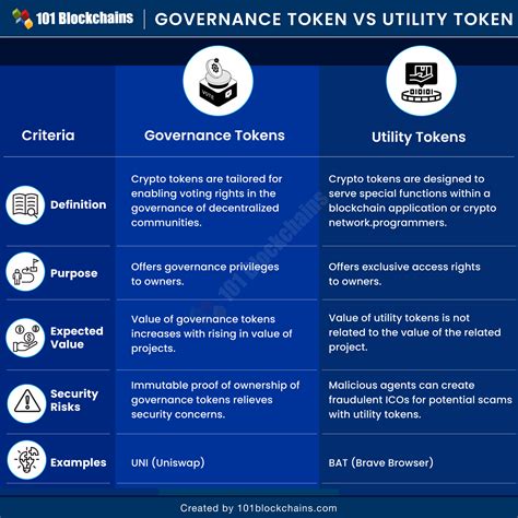 How Governance Tokens Influence