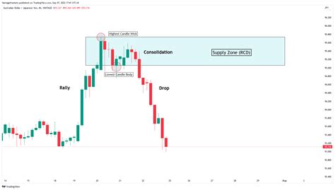 Supply and Demand, Binance Coin (BNB), Stacks (STX)
