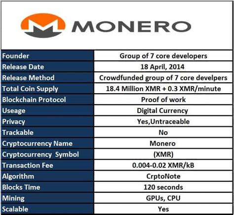 Monero (XMR), Fundamental Analysis, Cryptocurrency
