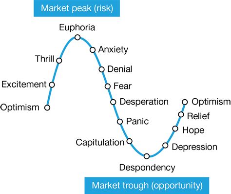 Market Psychology and Its