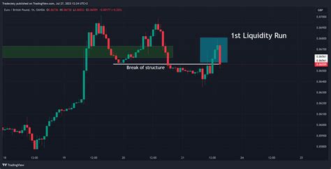 Candlestick Chart, Fork, Liquidity Provider
