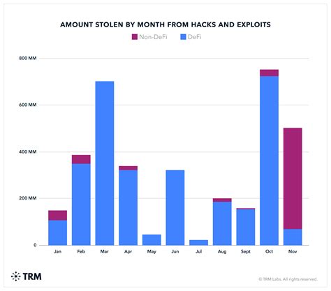 Hacks in Cryptocurrency: Learning