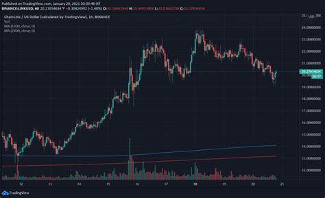 Chainlink (LINK) and Its